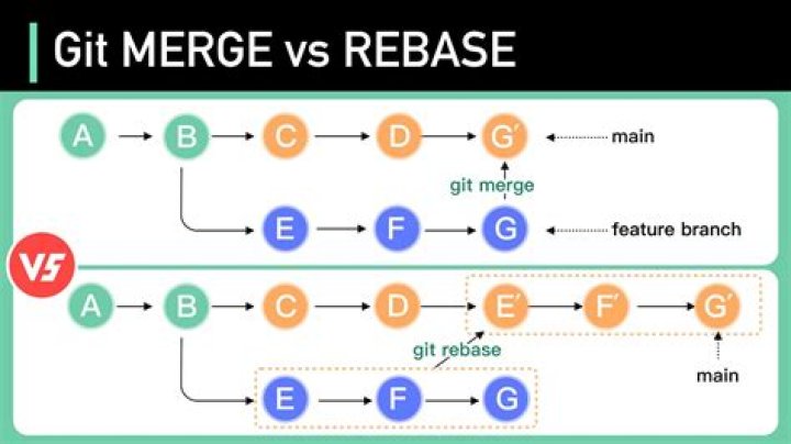 What is the difference between git merge and git rebase